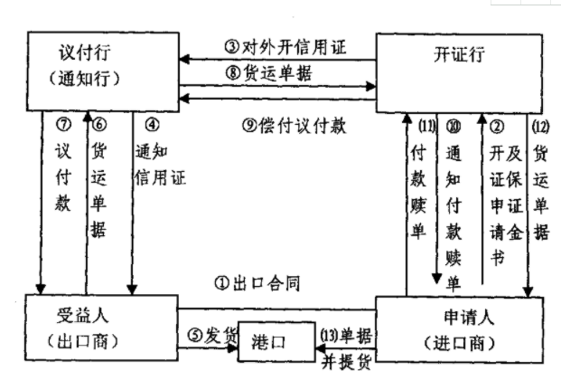 「代開信用證流程」國際信用證操作的流程有哪幾步？